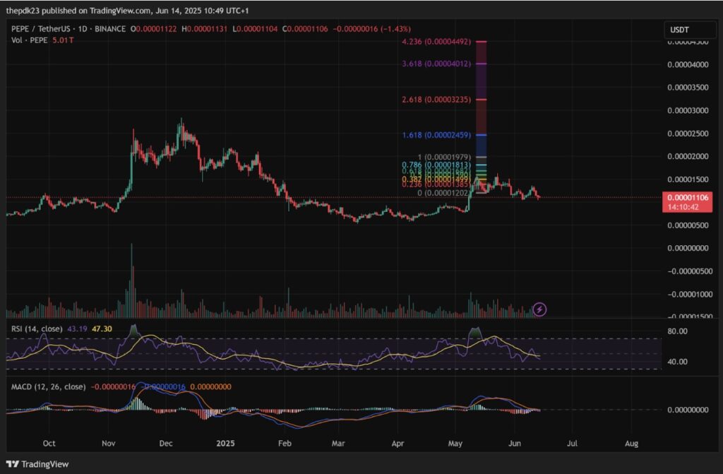 PEPE Price Chart - TradingView