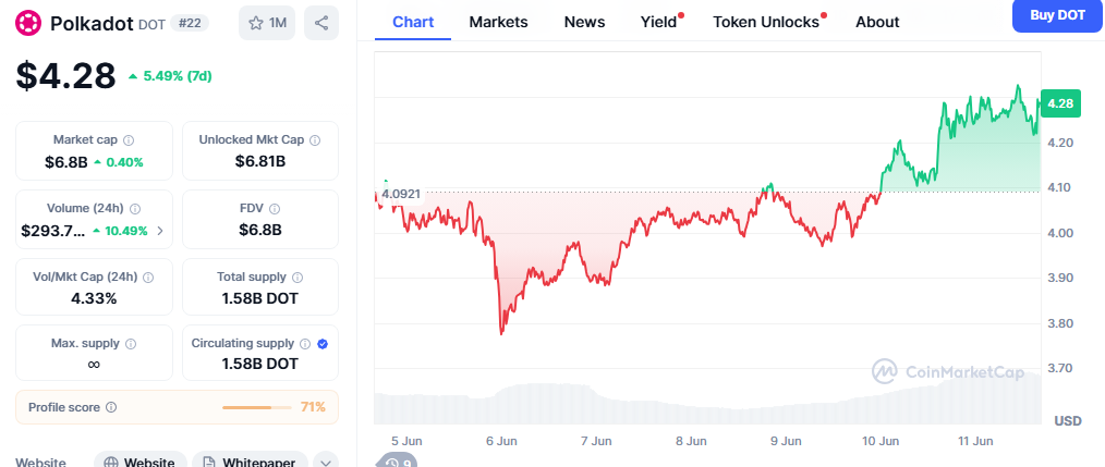 Polkadot Price Chart - CMC Data