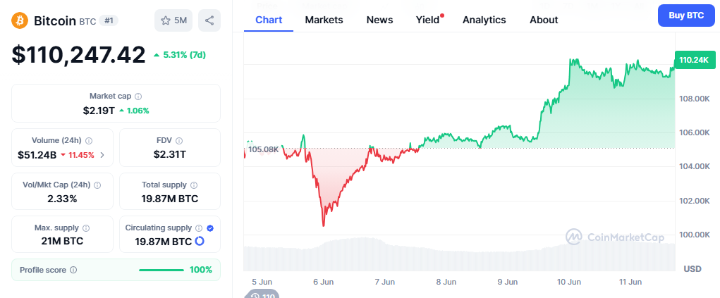 Bitcoin Price Chart - CMC Data